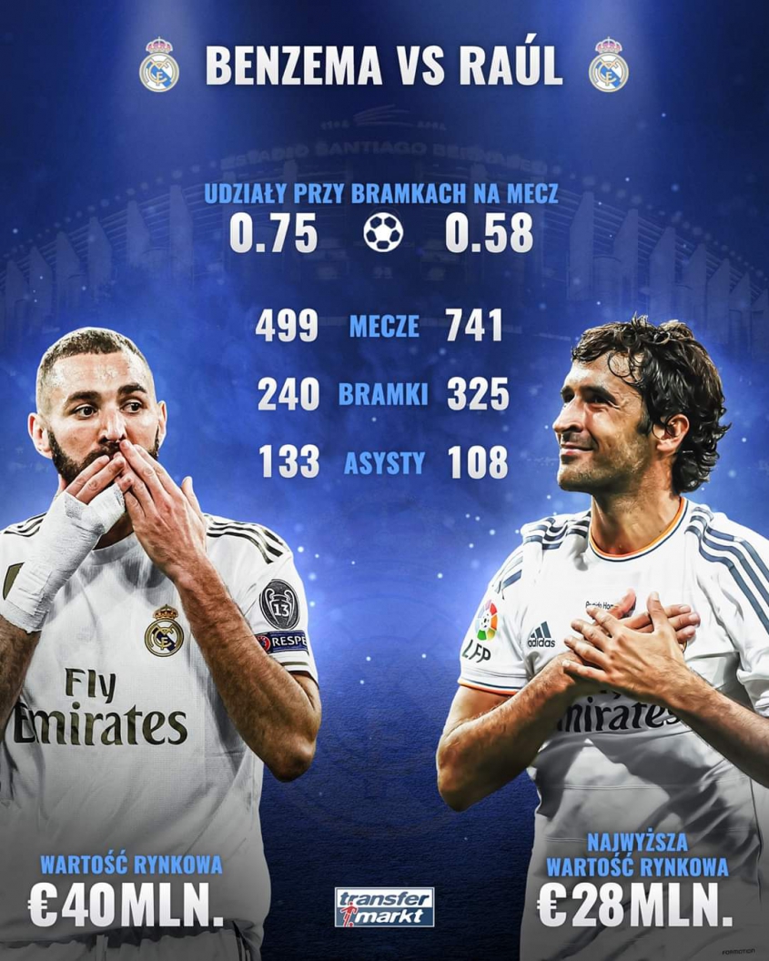 Benzema vs Raul w barwach Realu Madryt